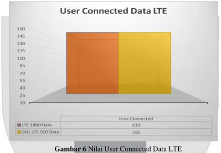 Gambar 6 Nilai User Connected Data LTE 