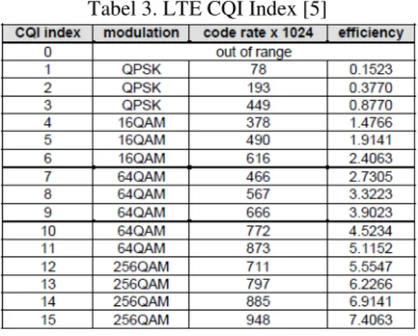 Tabel 3. LTE CQI Index [5] 