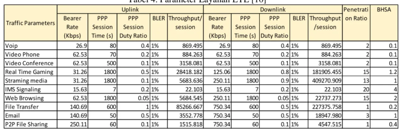 Tabel 4. Parameter Layanan LTE [10] 