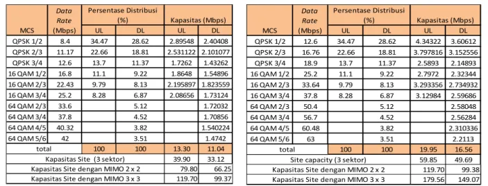 Tabel 8. Kapasitas Sel (a) bandwidth 10 MHz  (b) bandwidth 15 MHz  