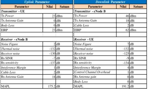 Tabel 9. Parameter Link Budget LTE frekuensi 700 MHz 