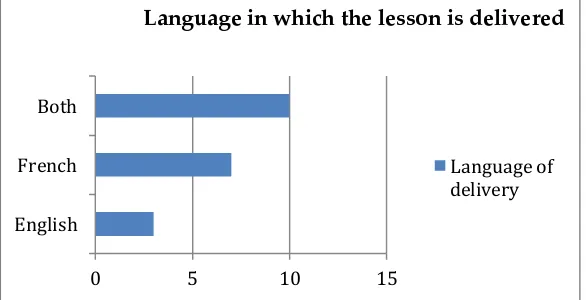 Figure 1. ( Language in which the lesson is delivered) 