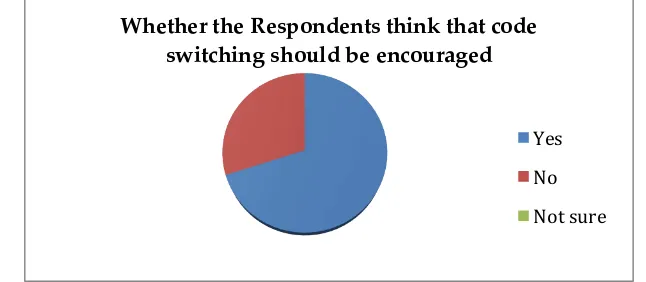 Figure 2. (Respondents’ attitude towards code switching)