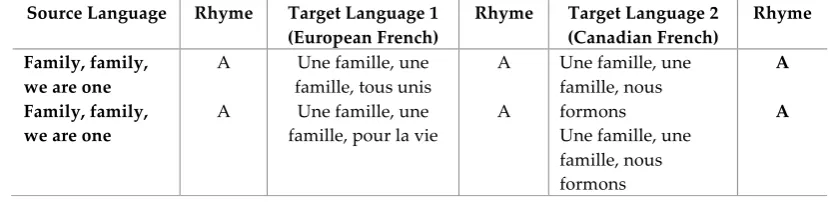 Table 1. Rhythmic pattern analysis of We are One, Nous sommes un, and Une famille’s refrain  