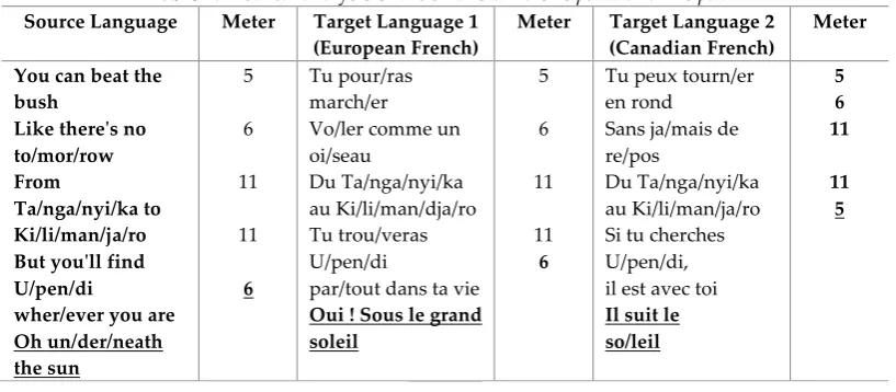 Table 4. Metrical analysis of the sixth stanza of Upendi and À Upendi 