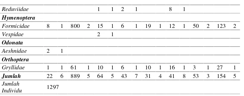 Tabel 2. Jumlah individu (N), indeks keanekaragaman Shannon (H'), dan kelimpahan relatifJenis (KR) pada lokasi pengambilan sampel di wilayah Joho (JH), Janti (JT),Tempurejo (TR), dan Duwet (DW).