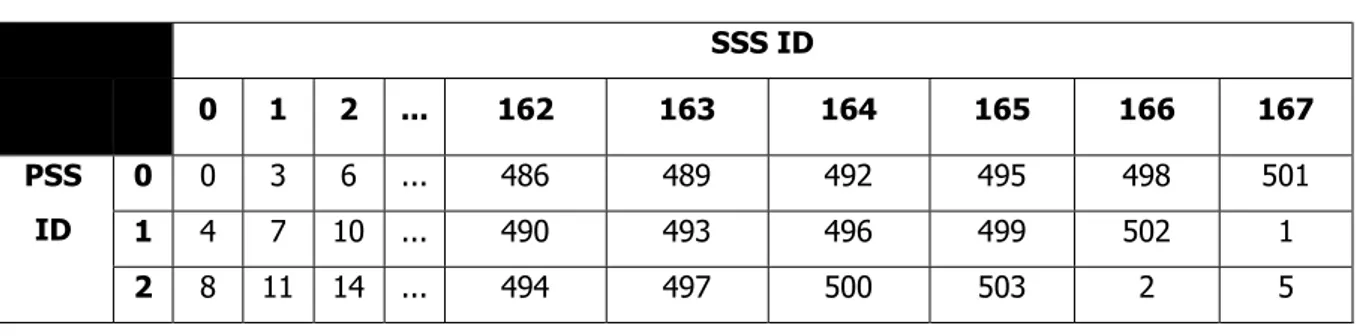 Tabel 3. Alternatif Alokasi PCI-1   SSS ID  0  1  2  ...  162  163  164  165  166  167  PSS  ID  0  0  3  6  ..