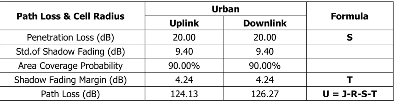 Tabel 5. Nilai MAPL Donwlink dan Uplink  