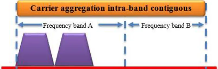 Gambar 6. CA  Intra-band non-contiguous 