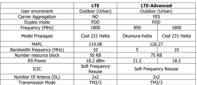 Tabel 1. Parameter LTE dan LTE-A 