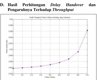 Gambar 7.  Grafik pengaruh faktor utilitas terhadap delay handover 