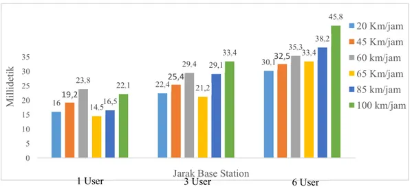 Gambar      7 Delay Hard   Handover   dan  Soft Handover   untuk  Jarak Base Station     km  9    16 4 , 22 1 , 30 2,194,25,5328 , 23 4 , 29 , 35 3 , 14 5 21 2 , 4 , 33 16 , 5 29 , 1 , 2 38 , 22 1 , 4 33 8 , 45 05101520253035