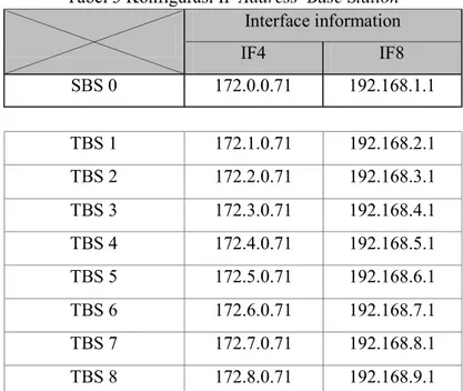 Tabel 4 Konfigurasi IP Address  Mobile Station   Interface Name   Address   Subnet Mask  