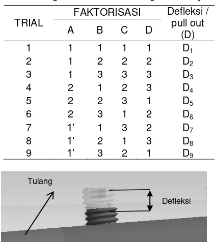 Tabel 4. Taguchi Test Matrix dengan dummy 
