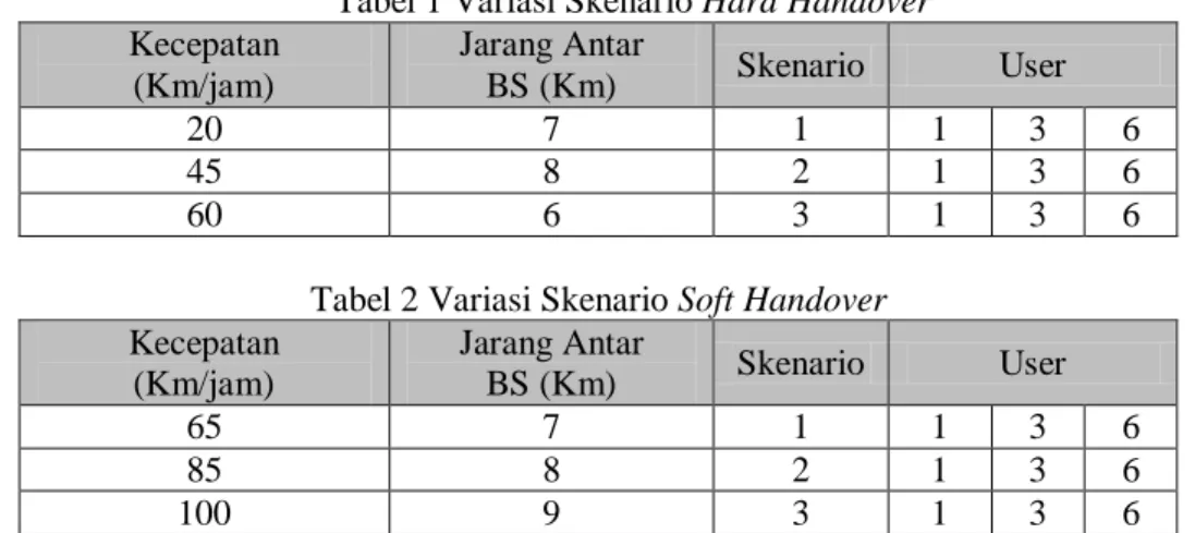 Tabel 1 Variasi Skenario Hard Handover  Kecepatan   (Km/jam)  Jarang Antar BS (Km)  Skenario  User  20  7  1  1  3  6  45  8  2  1  3  6  60  6  3  1  3  6 