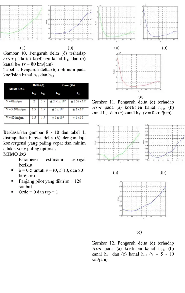 Tabel 1. Pengaruh delta (δ) optimum pada  koefisien kanal h 11  dan h 21 