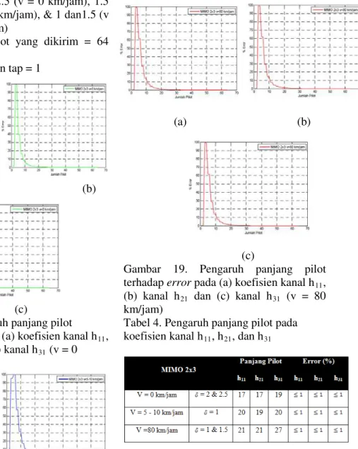 Gambar 18. Pengaruh panjang pilot  terhadap error pada (a) koefisien kanal h 11 , 