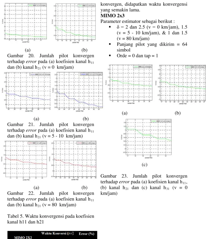 Tabel 5. Waktu konvergensi pada koefisien  kanal h11 dan h21 