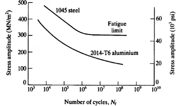 Gambar 1 . Diagram Kelelahan untuk logam besi dan logam non besi 