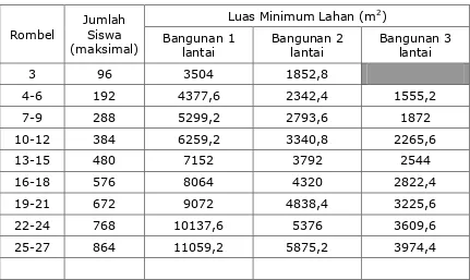 Tabel 1. Luas Minimum Lahan Sekolah/Madrasah 