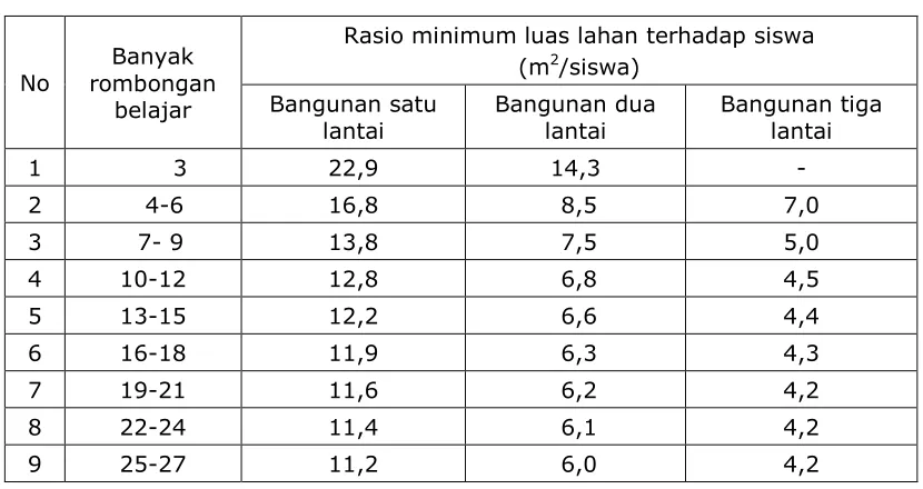 Tabel 1. Rasio Minimum Luas Lahan terhadap Siswa yang Memiliki 15  sampai 32 Siswa per Rombongan Belajar 