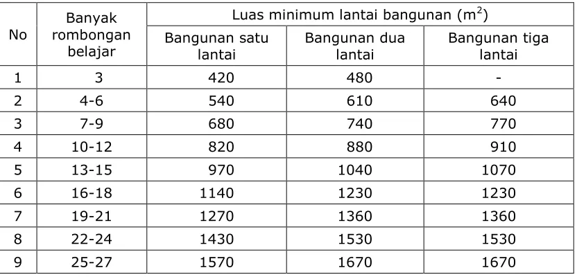 Tabel 5.  Luas Minimum Lantai Sekolah/Madrasah yang Memiliki  