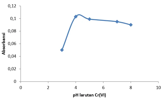 Gambar 2. Kurva hasil optimasi pH larutan dalam proses kopresipitasi 