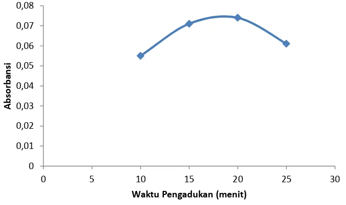 Gambar 4. Kurva hasil optimasi waktu pengadukan 