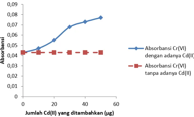 Gambar 5. Kurva hasil kajian interferensi Cd(II)  terhadap Cr(VI) 