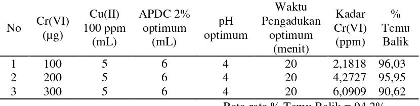 Tabel 1. Data pengamatan variasi konsentrasi Cr(VI) 