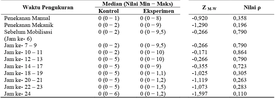 Tabel 2.  Perbedaan Ukuran Diameter Hematoma dalam centimeter (cm) pada Kelompok Kontrol dan Eksperimen dalam Waktu 24 Jam 