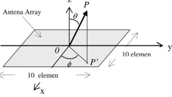 Gambar 1 secara skematik menunjukkan bidang x-y yang memuat antena array berdimensi 10 x 10 elemen