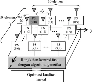 Gambar 4:  Konsep antena fasa array 10 x 10 elemen dengan   kontrol fasa menggunakan AG 