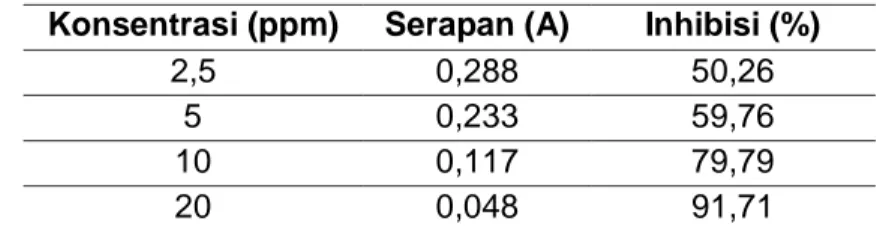 Tabel 2. Nilai Absorbansi dan Persen Inhibisi Allopurinol terhadap Xantin Oksidase    pada 293 nm