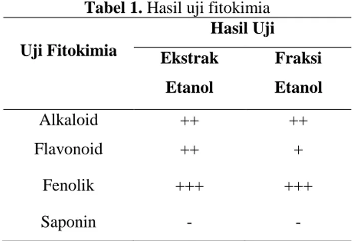 Tabel 1. Hasil uji fitokimia  Uji Fitokimia  Hasil Uji  Ekstrak  Etanol  Fraksi Etanol  Alkaloid  ++  ++  Flavonoid  ++  +  Fenolik  +++  +++  Saponin  -  - 