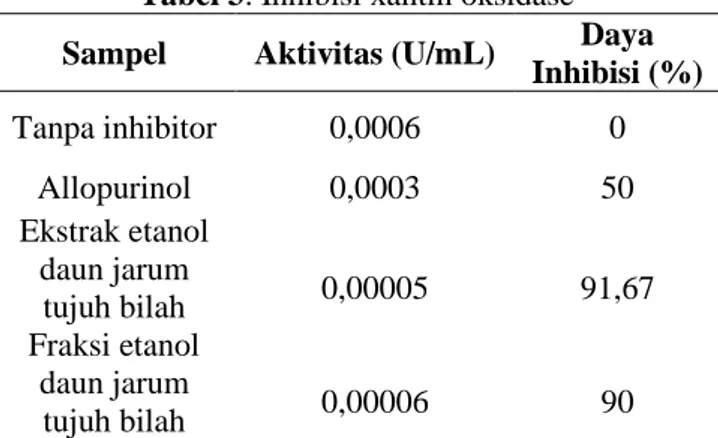 Gambar 1. Grafik aktivitas residu dan supernatan Inhibisi  Xantin  oksidase  secara  in  vitro    pada  Ekstrak Etanol, Fraksi Etanol Daun Jarum Tujuh  Bilah (Pereskia bleo) serta Allopurinol 