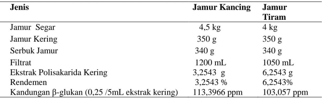 Tabel I. Hasil ekstraksi polisakarida jamur tiram putih dan jamur kancing  