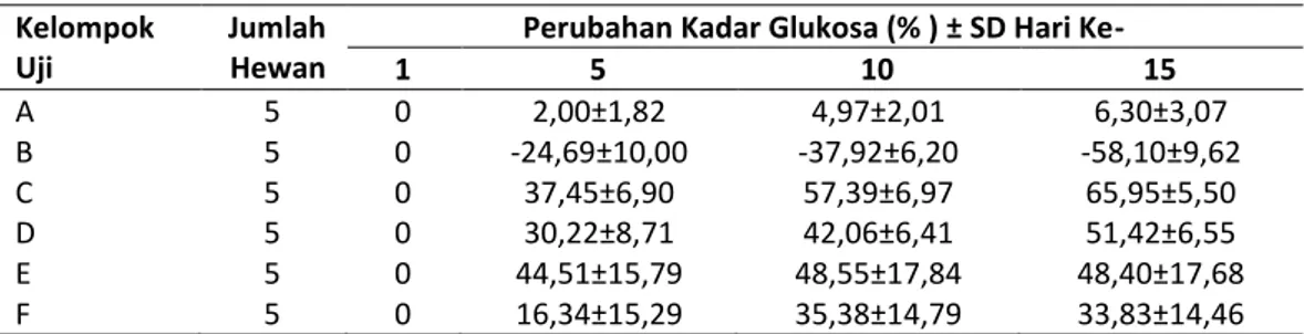 Tabel  1.  Perubahan  kadar  glukosa  darah  mencit  (%)  setelah  pemberian  ekstrak  n- n-heksana daun pucuk merah 