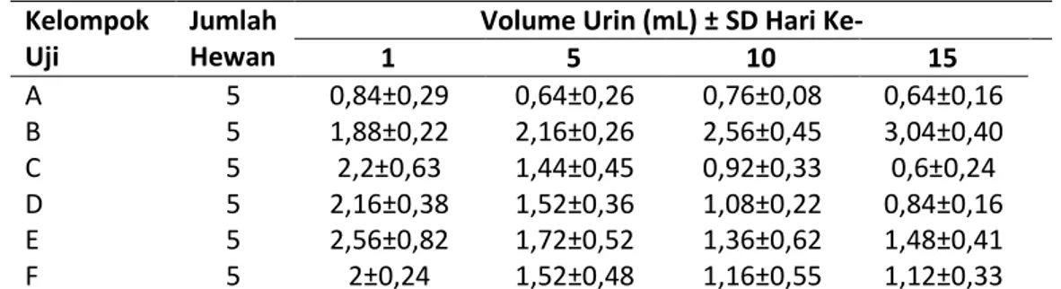 Tabel  3.  Volume  urin  mencit  (mL)  setelah  pemberian  ekstrak  n-heksana  daun  pucuk  merah 