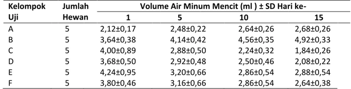 Tabel  4.  Volume  air  minum    mencit    (mL)  setelah  pemberian  ekstrak  n-heksana  daun  pucuk merah 