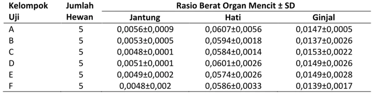 Tabel  5 .  Hasil  pengamatan  rasio  berat  organ  mencit  setelah  pemberian  ekstrak  n- n-heksana daun pucuk merah 