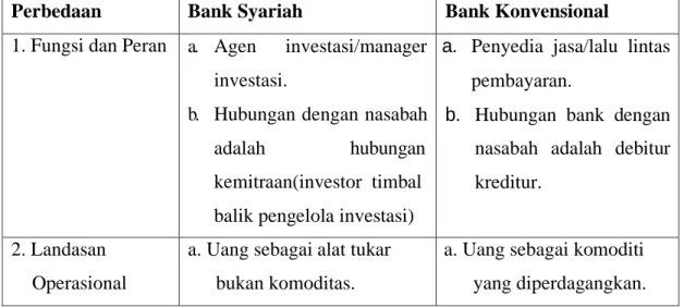 Tabel 2.1Perbedaan Bank Syariah dan Bank Konvensional 