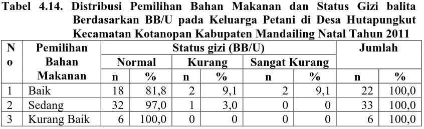 Tabel 4.13. Distribusi Gizi Anak Balita Berdasarkan Kelompok Umur Menurut   BB/TB pada Keluarga Petani di Desa Hutapungkut Kecamatan 