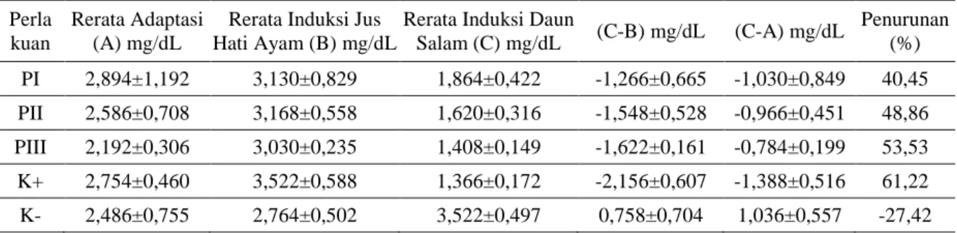 Tabel 1. Hasil Rerata Kadar Asam Urat Mencit (Mus musculus L.)  Perla 