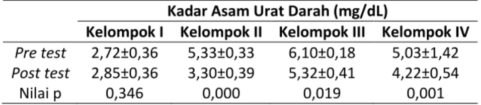 Tabel 1. Hasil uji T kadar asam urat pre test dan post test  Kadar Asam Urat Darah (mg/dL) 