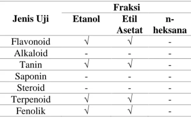 Tabel 5. Uji fitokimia fraksi n-heksana, 
