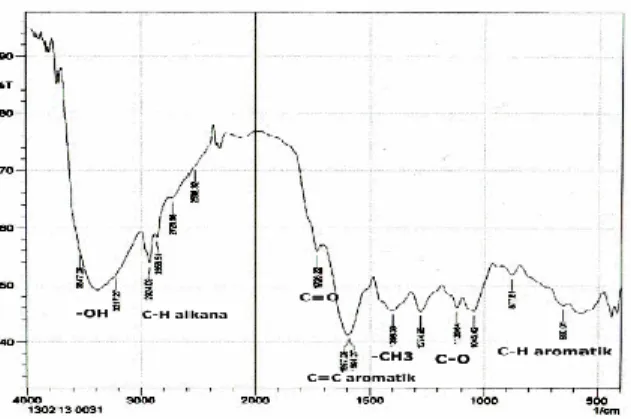 Gambar 3.  Spektrum FTIR Senyawa Hasil  Isolasi 