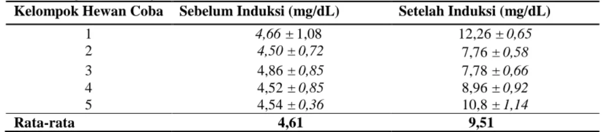 Tabel 1. Rata-rata Hasil Pengukuran Kadar Asam Urat Tikus Sebelum dan Sesudah Induksi  dengan Hati Ayam