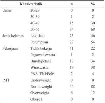 Tabel 1. Karakteristik Subjek Penelitian