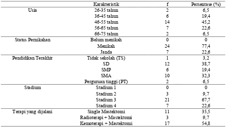 Tabel 1. Distribusi Frekuensi Karakteristik Responden (n=31) 